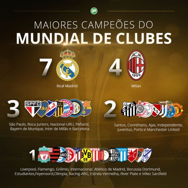 Os maiores vencedores do Mundial de Clubes - FIFA