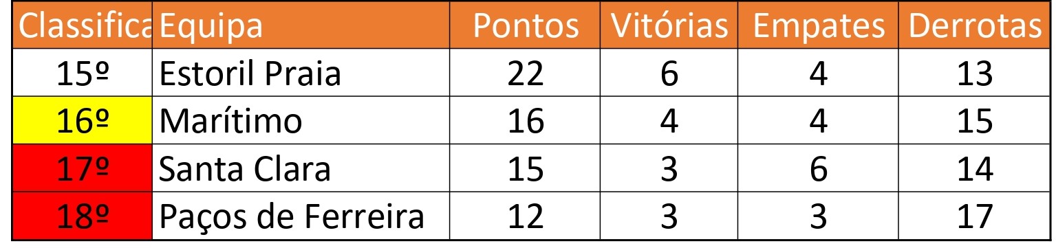 TABELA DE CLASSIFICAÇÃO DO CAMPEONATO PORTUGUÊS 2022/2023