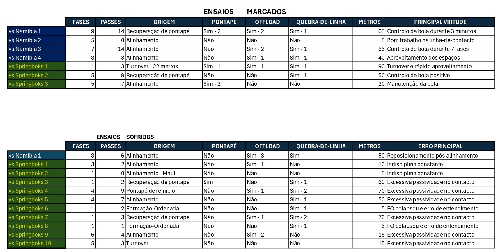 Dados dos ensaios