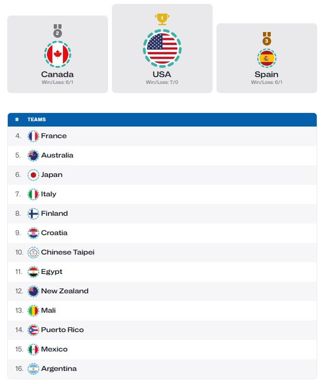 Classificação final do Mundial de sub-17