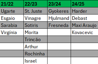 Transferências de verão Sporting