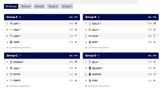 Fase de grupos (Foto: Euroleague)